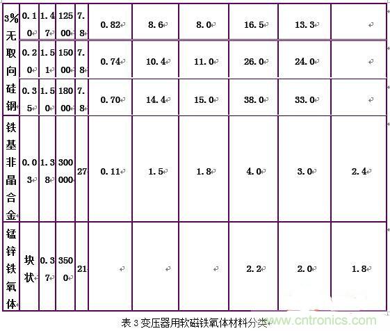 你真正了解電磁元件嗎？讓軟磁材料&ldquo;拿主意&rdquo;