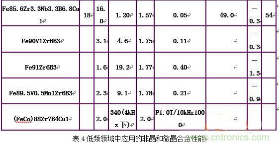 你真正了解電磁元件嗎？讓軟磁材料&ldquo;拿主意&rdquo;