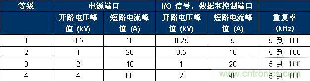 表 2、IEC 61000-4-4 嚴(yán)重性測試等級(jí)。