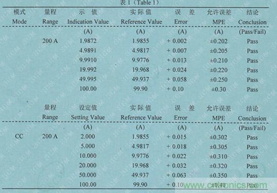 校準(zhǔn)電流傳感器，要考慮的東西不是一般的多！