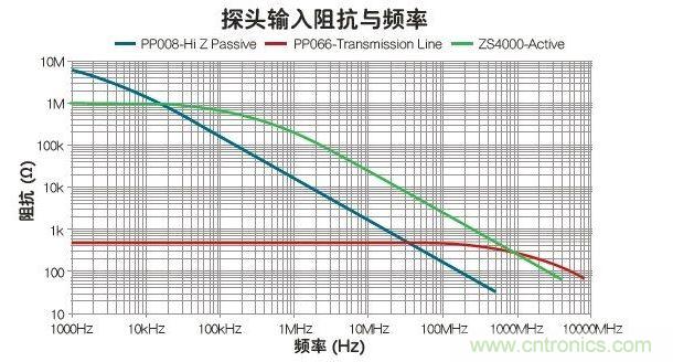 與被動(dòng)和傳輸線探頭比，有源探頭可在最寬的帶寬內(nèi)使輸入阻抗最大化