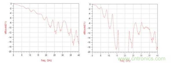 頻率響應(yīng)（左：12.5GHz時(shí)的插入損耗大約為3dB ；右：12.5GHz時(shí)的插入損耗大于8dB）