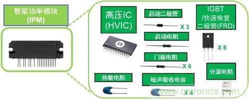 想要更節(jié)能的白家電？安森美設計來助你