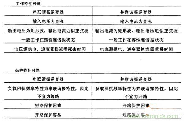 看過來！對比分析串、并聯(lián)諧振電路的特性