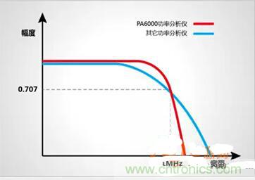 一晚上只耗一度電的說(shuō)法是真是假？