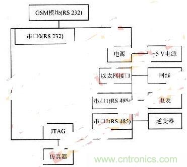 RS 485輕松取代RS 232，實現(xiàn)串口通信太簡單！