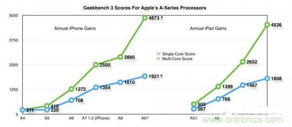 相比A8，iPhone 6s/Plus的蘋果A9芯片為你帶來意外驚喜！