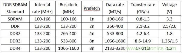 DDR1DDR2DDR3DDR4SDAM內(nèi)存各有千秋，哪里不同？