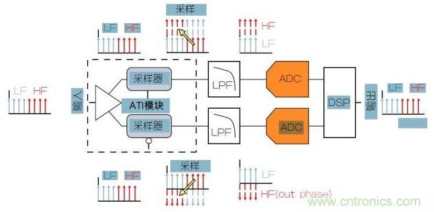 泰克專利性ATI架構(gòu)可以提供最低的噪聲。