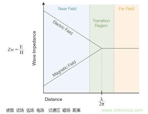 這張圖顯示了近場和遠場中的波阻行為以及兩者之間的過渡區(qū)。近場測量可用于EMI排查。