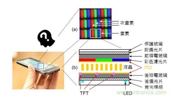 LCD 面板的基本原理與構(gòu)造。