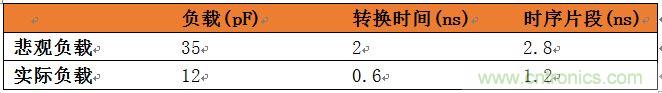 表3：悲觀負載與實際負載比較。