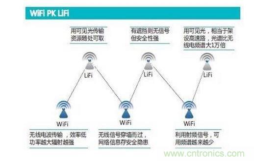 可見(jiàn)光通信究竟行不行？網(wǎng)友拍磚