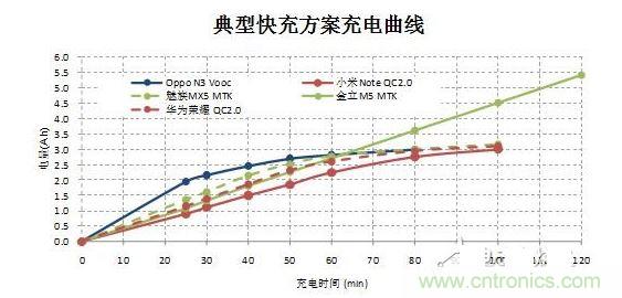 【導(dǎo)讀】在快速充電前30分鐘的大電流沖擊下，伴隨著發(fā)熱和溫升，將改變鋰電池的二次保護(hù)元件的競(jìng)爭(zhēng)局面，取而代之的將是合作模式：PTC+fuse形成一個(gè)保護(hù)組合。它將實(shí)現(xiàn)快充讓鋰電池保護(hù)元件化敵為友的局面。  鋰電池是目前能量密度很高而且很輕的電池，但是由于化學(xué)特性非常活躍，所以本身因?yàn)橛邪踩Ｗo(hù)的需要，而增加充放電保護(hù)電路。充放電保護(hù)電路關(guān)鍵元件&mdash;&mdash; Mosfet也有一定比率的短路失效，如果鋰電池產(chǎn)量并不大，那么這個(gè)效果就不會(huì)體現(xiàn)出來(lái)。但是鋰電池的需求量非常大，僅2014年全球小型鋰電池出貨量就達(dá)56億顆。  在這么巨大的出貨量面前，即使1ppm的概率風(fēng)險(xiǎn)，那也是平均有5600次/年的危險(xiǎn)事件可能發(fā)生。所以在主保護(hù)電路之外，再加一個(gè)二次保護(hù)，進(jìn)一步降低風(fēng)險(xiǎn)。在二次保護(hù)的元器件中，一般只用一顆元件，有用一次性斷保險(xiǎn)絲的，也有用PTC的，還有用溫度保險(xiǎn)絲等多種元件。用了PTC就不用保險(xiǎn)絲（fuse），用了保險(xiǎn)絲（fuse）就不用PTC，保護(hù)器件是相互競(jìng)爭(zhēng)關(guān)系，就好像不同的等位基因爭(zhēng)奪染色體上同一個(gè)位置一樣。但是由于各種保護(hù)元件并非是全面勝出，所以形成了多種元件并存的局面，滿足各種不同的應(yīng)用需求。  快充讓鋰電池保護(hù)元件化敵為友　  但是隨著智能手機(jī)快速普及，手機(jī)電池容量越來(lái)越大，出現(xiàn)了快速充電的需求，目前已經(jīng)有多個(gè)標(biāo)準(zhǔn)如OPPO Vooc標(biāo)準(zhǔn)，高通的QC 2.0標(biāo)準(zhǔn)，MTK的Pump Express Plus的標(biāo)準(zhǔn)橫出于世。在快速充電的情況下，在前30分鐘內(nèi)的電流會(huì)很大，一般會(huì)達(dá)到3A左右。  圖2  在快速充電前30分鐘的大電流沖擊下，伴隨著發(fā)熱和溫升，將改變鋰電池的二次保護(hù)元件的競(jìng)爭(zhēng)局面，取而代之的將是合作模式：PTC+fuse形成一個(gè)保護(hù)組合。  圖3  首先，PTC+fuse可以互補(bǔ)溫度保護(hù)和過(guò)流保護(hù)。PTC具有溫度保護(hù)功能，但是由于溫度折減比率比較高，所以選擇規(guī)格比較大，相對(duì)過(guò)電流保護(hù)能力就弱了一些，而且PTC動(dòng)作速度較慢。保險(xiǎn)絲（fuse）對(duì)于溫度不敏感，不能提供溫度保護(hù)，但是溫度折減比率也非常低，所以可以選擇比較小的電流規(guī)格，相對(duì)過(guò)流保護(hù)能力強(qiáng)，而且動(dòng)作速度快得多。  其次，PTC+fuse將會(huì)是通過(guò)UL2054的低成本解決方案。在大電流充電情況下，僅靠單一元件比較難通過(guò)UL2054的全部測(cè)試，因?yàn)槊總€(gè)元件都有一些優(yōu)點(diǎn)和不足。第一，常用的PTC。因?yàn)槌潆婋娏骱艽螅瑸榱吮ＷC在快速充電而溫升很高的情況下不動(dòng)作，選擇的規(guī)格必然會(huì)到1206 6A/7A。選擇如此大的規(guī)格，鋰電池在通過(guò)UL2054的LPS測(cè)試時(shí)就會(huì)碰到困難，因?yàn)楹茈y在60秒內(nèi)將電流限制在8A以下。第二，常用的保險(xiǎn)絲 （fuse）。最大的優(yōu)點(diǎn)是對(duì)于溫度不敏感，可以選擇5A規(guī)格，《=5A規(guī)格保險(xiǎn)絲極有利于鋰電池通過(guò)UL2054 的LPS測(cè)試；但是因?yàn)楸旧韺?duì)于溫度不敏感，不具備過(guò)溫保護(hù)功能，所以比較難通過(guò)UL2054的6V/1C和6V2C的濫充測(cè)試項(xiàng)目。第三，三端保險(xiǎn)絲，雖然能夠解決過(guò)溫保護(hù)的溫度，但是因?yàn)殡娏饕?guī)格更大，高達(dá)10A/12A，也過(guò)不了LPS測(cè)試；而且成本很高。第四，有的廠商采用雙IC方案，雖然效果比較好，但是成本比較高。如果將PTC和保險(xiǎn)絲（fuse）相結(jié)合，首先依靠對(duì)溫度不敏感的5A保險(xiǎn)絲（fuse）輕松通過(guò)LPS、短路等測(cè)試項(xiàng)目；然后再依靠1206 6A/7A 的PTC通過(guò)6V/1C和6V2C的濫充等測(cè)試項(xiàng)目，整個(gè)方案成本很低。  最后，PTC+fuse的保護(hù)方案將較單一元件更安全。因?yàn)閷蓚€(gè)元件組合在一起，相當(dāng)于在二次保護(hù)之外又加了一次保護(hù)，對(duì)鋰電池的安全性又加了一重保險(xiǎn)，進(jìn)一步大幅降低風(fēng)險(xiǎn)系數(shù)。