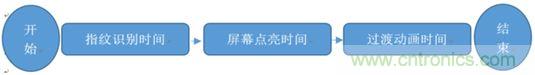 橫向測(cè)評(píng)十大暢銷款，看手機(jī)指紋解鎖哪家歡喜哪家愁？