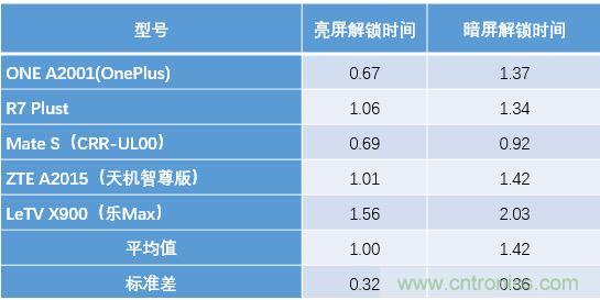 橫向測(cè)評(píng)十大暢銷款，看手機(jī)指紋解鎖哪家歡喜哪家愁？