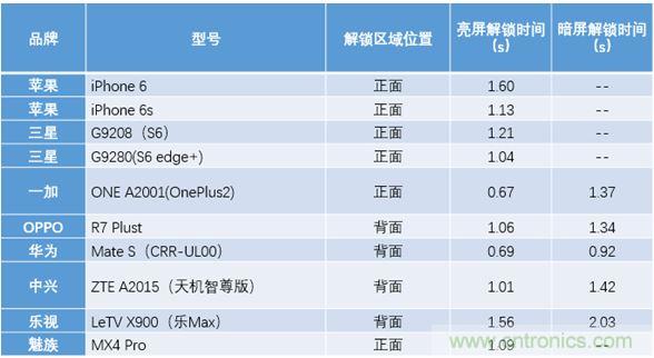 橫向測(cè)評(píng)十大暢銷款，看手機(jī)指紋解鎖哪家歡喜哪家愁？