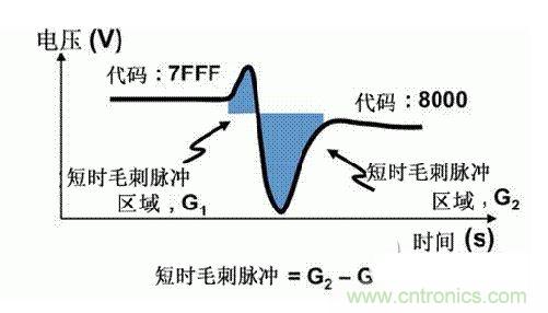 【導(dǎo)讀】在DAC基礎(chǔ)知識(shí)：靜態(tài)技術(shù)規(guī)格中，我們探討了靜態(tài)技術(shù)規(guī)格以及它們對(duì)DC的偏移、增益和線性等特性的影響。這些特性在平衡雙電阻 （R-2R） 和電阻串?dāng)?shù)模轉(zhuǎn)換器 （DAC） 的各種拓?fù)浣Y(jié)構(gòu)間是基本一致的。然而，R-2R和電阻串DAC的短時(shí)毛刺脈沖干擾方面的表現(xiàn)卻有著顯著的不同。  我們可以在DAC以工作采樣率運(yùn)行時(shí)觀察到其動(dòng)態(tài)不是線性。造成動(dòng)態(tài)非線性的原因很多，但是影響最大的是短時(shí)毛刺脈沖干擾、轉(zhuǎn)換率/穩(wěn)定時(shí)間和采樣抖動(dòng)。  用戶可以在DAC以穩(wěn)定采樣率在其輸出范圍內(nèi)運(yùn)行時(shí)觀察短時(shí)毛刺脈沖干擾。圖1顯示的是一個(gè)16位R-2R DAC，DAC8881上的此類現(xiàn)象。  　　圖1  這個(gè)16位DAC （R-2R） 輸出顯示了7FFFh &ndash; 8000h代碼變化時(shí)的短時(shí)毛刺脈沖干擾的特性。  到底發(fā)生了什么？  在理想情況下，DAC的輸出按照預(yù)期的方向從一個(gè)電壓值移動(dòng)到下一個(gè)電壓值。但實(shí)際情況中，DAC電路在某些代碼到代碼轉(zhuǎn)換的過(guò)程中具有下沖或過(guò)沖特性。  這一特性在每一次代碼到代碼轉(zhuǎn)換時(shí)都不一致。某些轉(zhuǎn)換中產(chǎn)生的下沖或過(guò)沖特性會(huì)比其它轉(zhuǎn)換更加明顯。而短時(shí)毛刺脈沖干擾技術(shù)規(guī)格量化的就是這些特性。DAC短時(shí)毛刺脈沖干擾會(huì)瞬時(shí)輸出錯(cuò)誤電壓來(lái)干擾閉環(huán)系統(tǒng)。  圖2顯示的是具有單突短時(shí)毛刺脈沖干擾的DAC的示例。一個(gè)電阻串DAC產(chǎn)生的通常就是這種類型的短時(shí)毛刺脈沖干擾。  　　圖2  單突DAC輸出短時(shí)毛刺脈沖干擾特性。  在圖2中，代碼轉(zhuǎn)換的位置是從7FFFh到8000h。如果你將這些數(shù)變換為二進(jìn)制形式，需要注意的是這兩個(gè)十六進(jìn)制代碼的每個(gè)位或者從1變換為0，或者從0變換為1。  短時(shí)毛刺脈沖干擾技術(shù)規(guī)格量化了這個(gè)毛刺脈沖現(xiàn)象所具有的能量，能量單位為納伏秒，即nV-sec （GI）。這個(gè)短時(shí)毛刺脈沖干擾的數(shù)量等于曲線下面積的大小。  單突短時(shí)毛刺脈沖干擾是由DAC內(nèi)部開關(guān)的不同步造成的。那是什么引起了這一DAC現(xiàn)象呢？原因就是內(nèi)部DAC開關(guān)的同步不總是那么精確。由于集成開關(guān)電容充電或放電，你能在DAC的輸出上看到這些電荷交換。  R-2R DAC產(chǎn)生兩個(gè)區(qū)域的短時(shí)毛刺脈沖干擾錯(cuò)誤（圖3）。由于出現(xiàn)了雙脈沖誤差，從負(fù)短時(shí)毛刺脈沖干擾 （G1） 中減去正短時(shí)毛刺脈沖干擾 （G2） 來(lái)產(chǎn)生最終的短時(shí)毛刺脈沖干擾技術(shù)規(guī)格。  　　圖3  具有R-2R內(nèi)部結(jié)構(gòu)的DAC表現(xiàn)出雙突短時(shí)毛刺脈沖干擾  　　圖3中的代碼轉(zhuǎn)換仍然是從7FFFh至8000h。  為了理解DAC短時(shí)毛刺脈沖干擾的源頭，我們必須首先定義主進(jìn)位轉(zhuǎn)換。在主進(jìn)位轉(zhuǎn)換點(diǎn)上，最高有效位 （MSB）從低變高時(shí)， 較低的位從高變?yōu)榈?，反之亦然。其中一個(gè)此類代碼變換示例就是0111b變?yōu)?000b，或者是從1000 000b變?yōu)?111 1111b的更加明顯的變化。  有些人也許會(huì)認(rèn)為這一現(xiàn)象在DAC的輸出表現(xiàn)出巨大的電壓變化時(shí)出現(xiàn)。實(shí)際上，這并不是每個(gè)DAC編碼機(jī)制都會(huì)出現(xiàn)的情況。更多細(xì)節(jié)請(qǐng)見參考文獻(xiàn)1。  圖4和圖5顯示了這種類型的毛刺脈沖對(duì)一個(gè)8位DAC的影響。對(duì)于DAC用戶來(lái)說(shuō)，這一現(xiàn)象在單個(gè)最低有效位 （LSB） 步長(zhǎng)時(shí)出現(xiàn)，或者在一個(gè)5V、8位系統(tǒng)中，在19.5mV步長(zhǎng)時(shí)出現(xiàn)。  　　圖4  在這個(gè)8位DAC配置中，此內(nèi)部開關(guān)有7個(gè)R-2R引腳被接至VREF，有1個(gè)R-2R引腳接地。  　　圖5  在這個(gè)DAC配置中，此內(nèi)部開關(guān)有1個(gè)R-2R引腳被接至VREF，有7個(gè)R-2R引腳接地。  在DAC載入代碼時(shí)，會(huì)有兩個(gè)區(qū)域產(chǎn)生輸出毛刺脈沖：同時(shí)觸發(fā)多個(gè)開關(guān)的開關(guān)同步和開關(guān)電荷轉(zhuǎn)移。  此電阻串DAC具有一個(gè)單開關(guān)拓?fù)?。一個(gè)電阻串DAC抽頭連接到巨大電阻串的不同點(diǎn)。開關(guān)網(wǎng)絡(luò)不需要主進(jìn)位上的多個(gè)轉(zhuǎn)換，因此，產(chǎn)生毛刺脈沖的可能進(jìn)性較低。開關(guān)電荷將會(huì)產(chǎn)生一個(gè)較小的毛刺脈沖，但是與R-2R結(jié)構(gòu)DAC產(chǎn)生的毛刺脈沖相比就顯得微不足道了。  代碼轉(zhuǎn)換期間，R-2R DAC具有多個(gè)同時(shí)開關(guān)切換。任何同步的缺失都導(dǎo)致短時(shí)間的開關(guān)全為高電平或全為低電平，從而使得DAC的電壓輸出遷移至電壓軌。然后這些開關(guān)恢復(fù)，在相反的方向上產(chǎn)生一個(gè)單突短時(shí)毛刺脈沖干擾。然后輸出穩(wěn)定。  這些毛刺脈沖的電壓位置是完全可預(yù)計(jì)的。在使用R-2R DAC時(shí)，最糟糕的情況是毛刺脈沖誤差出現(xiàn)在所有數(shù)字位切換，同時(shí)仍然用小電壓變化進(jìn)行轉(zhuǎn)換時(shí)。在這種情況下，用主進(jìn)位轉(zhuǎn)換進(jìn)行DAC代碼變化;從代碼1000&hellip;變換為0111&hellip;。  檢查真實(shí)DAC運(yùn)行狀態(tài)  現(xiàn)在，我們已經(jīng)定義了針對(duì)短時(shí)毛刺脈沖干擾誤差的備選代碼轉(zhuǎn)換，我們可以仔細(xì)觀察一下16位DAC8881（R-2R DAC） 和16位DAC8562（電阻串DAC）的R-2R和電阻串DAC短時(shí)毛刺脈沖干擾。  在圖6中，DAC8881的短時(shí)毛刺脈沖干擾為37.7 nV-sec，而DAC8562的短時(shí)毛刺脈沖干擾為0.1 nV-sec。在這兩張圖中，x軸的刻度為500ns/div，而y軸的刻度為50mV/div。  　　圖6  R-2R和電阻串短時(shí)毛刺脈沖干擾性能  毛刺脈沖消失了  如果存在DAC短時(shí)毛刺脈沖干擾問(wèn)題，用戶可以使用外部組件來(lái)減小毛刺脈沖幅度（圖7a），或者完全消除短時(shí)毛刺脈沖干擾能量（圖7b。）  圖7  用一階低通濾波器 （a） 或采樣/保持解決方案 （b） 來(lái)減少短時(shí)毛刺脈沖干擾誤差。  DAC之后的RC濾波器可減少毛刺脈沖幅度（圖7a）。短時(shí)毛刺脈沖干擾周期決定了適當(dāng)?shù)腞C比。RC濾波器3dB的頻率比短時(shí)毛刺脈沖干擾頻率提前十倍頻。在選擇組件時(shí)需要確保電阻器的電阻值較低，否則的它將會(huì)與電阻負(fù)載一起產(chǎn)生一個(gè)壓降。由于毛刺脈沖能量從不會(huì)丟失，執(zhí)行單極低通濾波器的代價(jià)就是在穩(wěn)定時(shí)間加長(zhǎng)的同時(shí)誤差被分布在更長(zhǎng)的時(shí)間段內(nèi)。  第二種方法是使用一個(gè)采樣/保持電容器和放大器（圖7b）。外部開關(guān)和放大器消除了 DAC內(nèi)部開關(guān)產(chǎn)生的毛刺脈沖，從而獲得較小的采樣/保持 （S/H） 開關(guān)瞬態(tài)。在這個(gè)設(shè)計(jì)中，開關(guān)在DAC的整個(gè)主進(jìn)位轉(zhuǎn)換期間保持打開狀態(tài)。一旦轉(zhuǎn)換完成，開關(guān)關(guān)閉，從而在CH采樣電容器上設(shè)定新輸出電壓。當(dāng)DAC準(zhǔn)備升級(jí)其輸出時(shí)，此電容器在外部開關(guān)打開時(shí)繼續(xù)保持新電壓。這個(gè)解決方案成本較高，也會(huì)占據(jù)更多的板級(jí)空間，但能夠在不增加穩(wěn)定時(shí)間的情況下減少/消除毛刺脈沖。  結(jié)論  短時(shí)毛刺脈沖干擾是一個(gè)非常重要的動(dòng)態(tài)非線性的DAC特性，你將會(huì)在器件以工作采樣率運(yùn)行時(shí)遇到這個(gè)問(wèn)題。但是，這只是冰山一角。影響高速電路的其它因素還有轉(zhuǎn)換率和穩(wěn)定時(shí)間。請(qǐng)隨時(shí)關(guān)注下一篇與這一主題相關(guān)的文章。