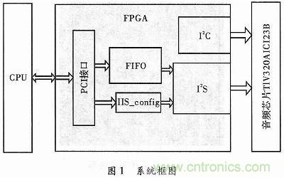 化繁為簡:基于FPGA實現(xiàn)的音頻接口轉(zhuǎn)換電路