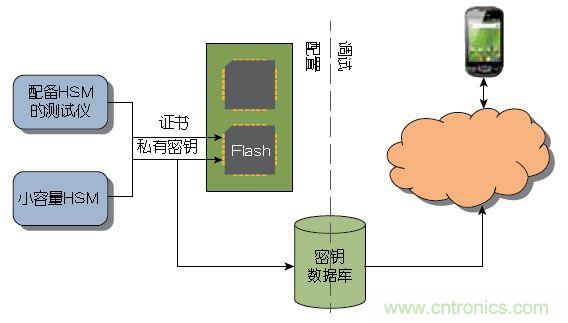 圖1 ：傳統(tǒng)上，器件或系統(tǒng)是在大容量測試儀或小容量HSM上進(jìn)行配置的。密鑰記錄于一個(gè)數(shù)據(jù)庫中，網(wǎng)絡(luò)在調(diào)試期間與該數(shù)據(jù)庫進(jìn)行協(xié)商。