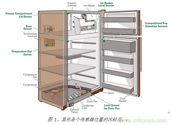 圖 1、顯示各個(gè)傳感器位置的冰箱圖。