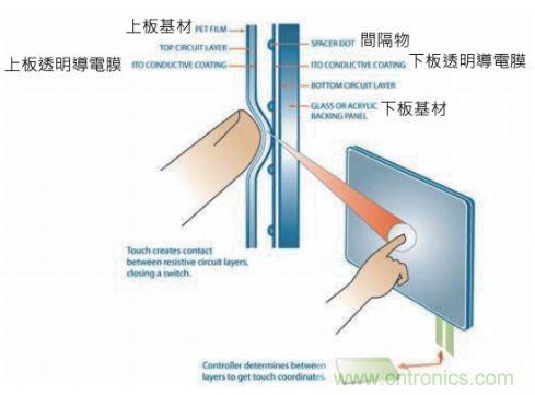 動(dòng)動(dòng)手指就能掌控一切，帶你揭開觸控技術(shù)的神秘面紗！