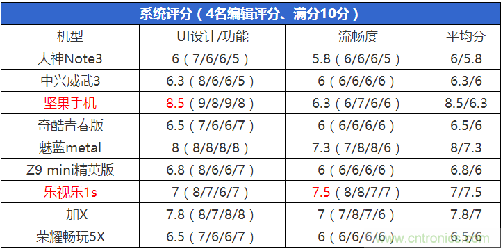 2015年9款千元智能手機(jī)橫評(píng)：誰(shuí)才是紅海霸主？