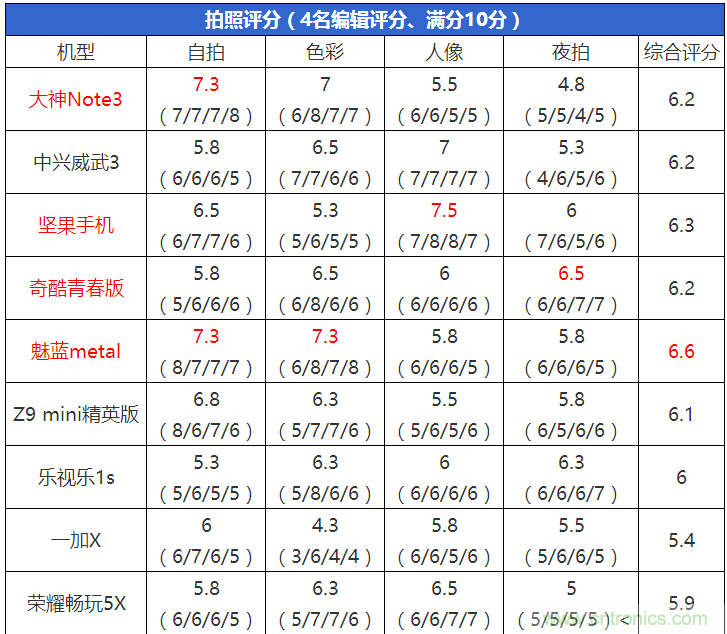 2015年9款千元智能手機(jī)橫評(píng)：誰(shuí)才是紅海霸主？