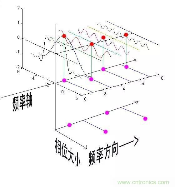 看了這篇文章你還不懂傅里葉變換，那就真無解了！