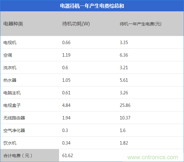 九大家電待機功耗實測：最耗電的居然是它！