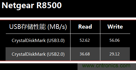 無線性能很野蠻的上網(wǎng)&ldquo;指揮官&rdquo;&mdash;&mdash;網(wǎng)件R8500