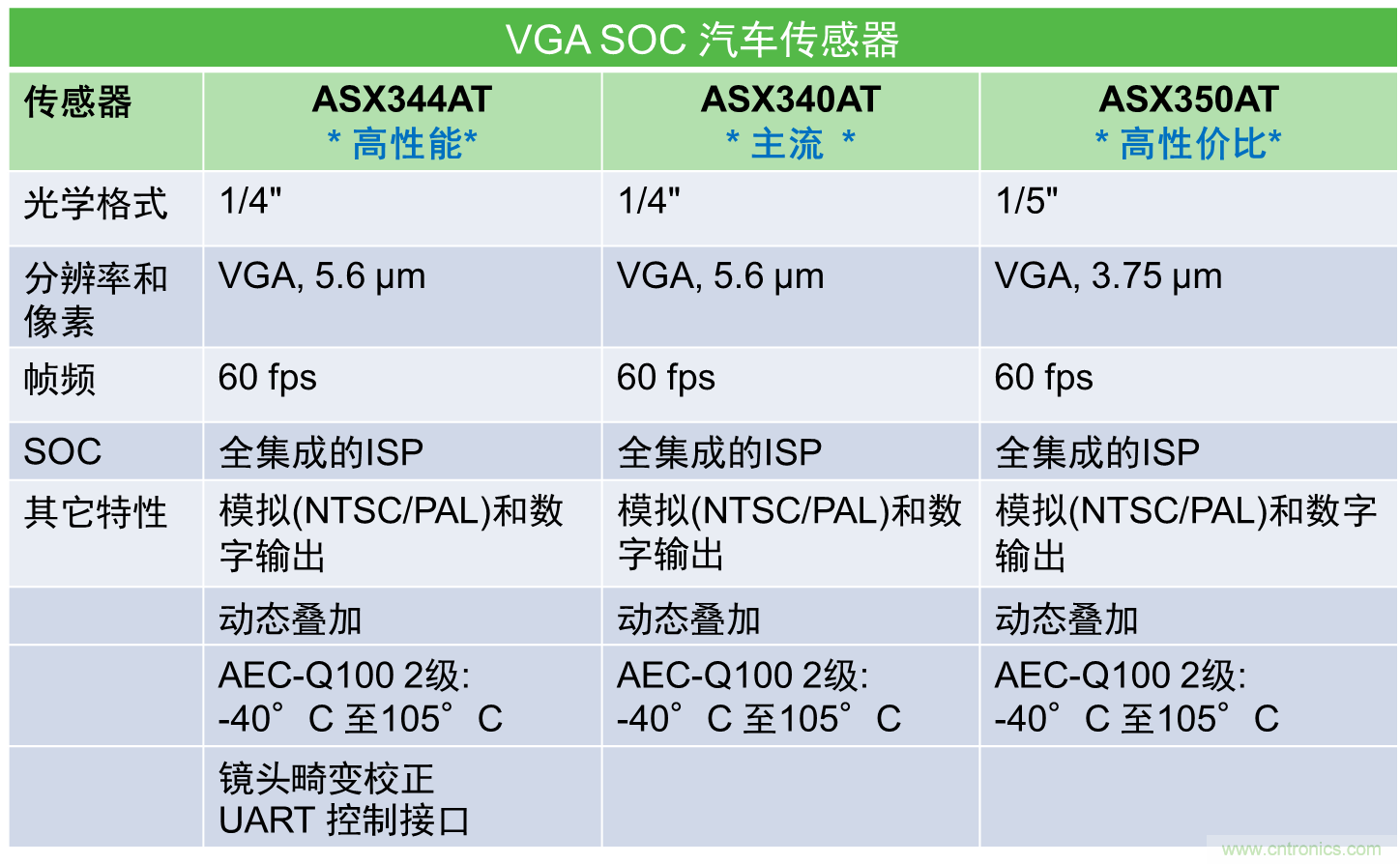 視覺及ADAS圖像傳感器為提升行車安全和駕乘體驗(yàn)&ldquo;添磚加瓦&rdquo;
