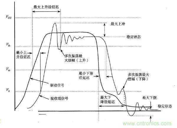 求助&mdash;&mdash;反射、串?dāng)_、抖動(dòng)后，我的信號(hào)變成什么鬼？