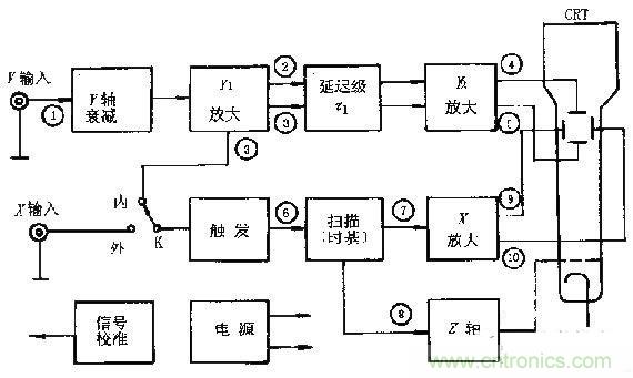 化繁為簡(jiǎn)，結(jié)合實(shí)際解析示波器的原理及基本組成