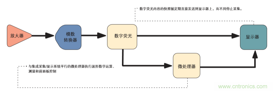 示波器的分類簡介都在這里，趕緊收藏吧！