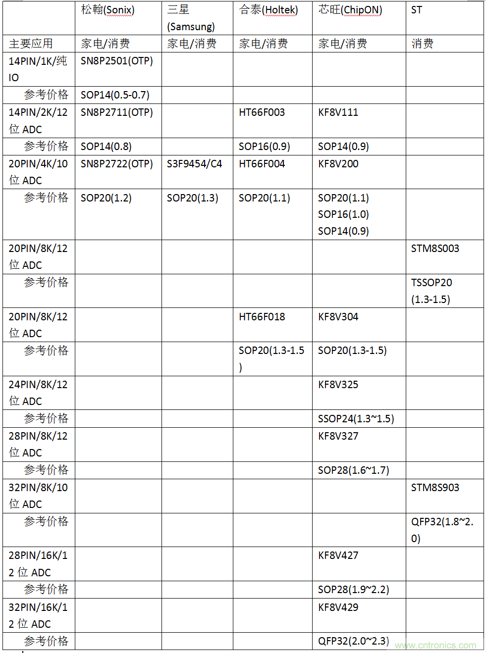 五大主流單片機(jī)橫測(cè)，看哪款才是你的菜？