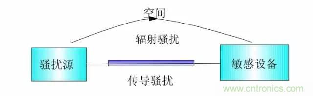 熱帖整理：EMC理論基礎(chǔ)，讓你從此遠(yuǎn)離EMC困擾！