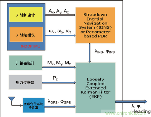 MEMS傳感器在先進(jìn)移動的應(yīng)用中扮演什么角色？
