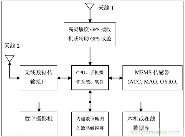 MEMS傳感器在先進(jìn)移動的應(yīng)用中扮演什么角色？