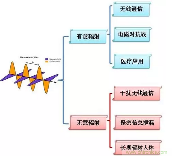 CISPR22 RE ClassB測試中RE輻射超標十幾dB，怎么辦？