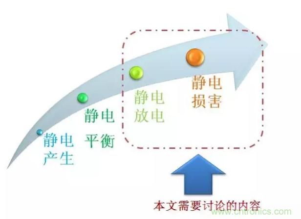 靜電防護(hù)直接動(dòng)手，設(shè)計(jì)與整改相輔相成！