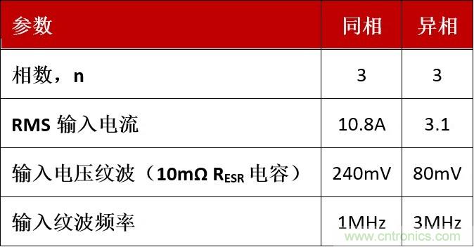 相移時延如何改善DC/DC轉(zhuǎn)換器性能？
