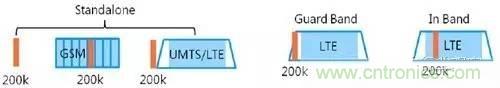 NB-LTE與NB-CIoT誰更能討得5G的歡心？
