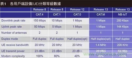 NB-LTE與NB-CIoT誰更能討得5G的歡心？