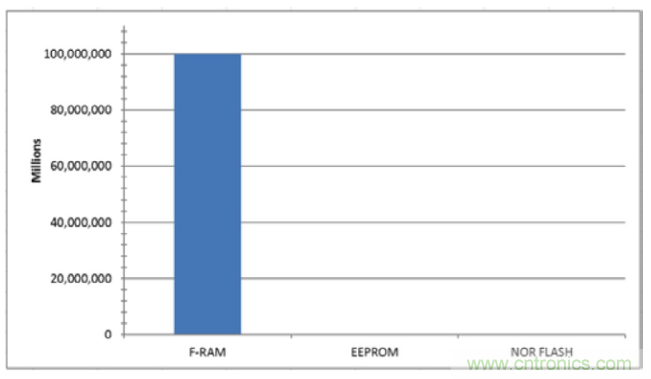 利用F-RAM&reg;打造汽車安全氣囊應(yīng)用