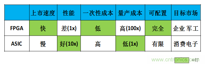 FPGA與ASIC，誰(shuí)將引領(lǐng)移動(dòng)端人工智能潮流？