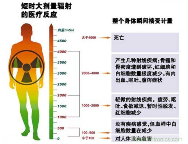編輯親測帶你了解輻射真相，讓你不再談&ldquo;輻&rdquo;色變