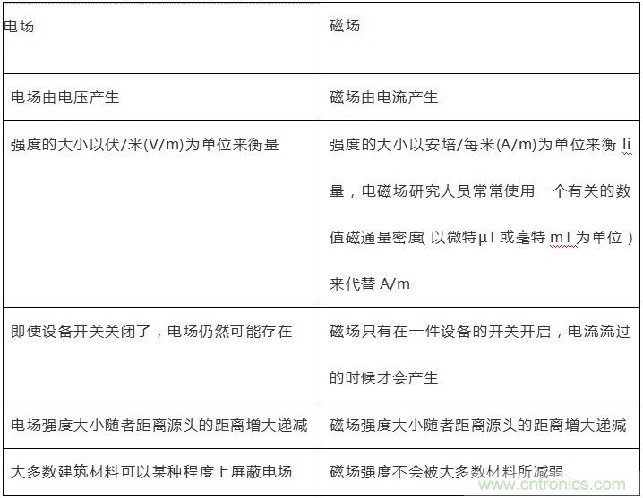 到底什么是電磁輻射？由WHO告訴你吧