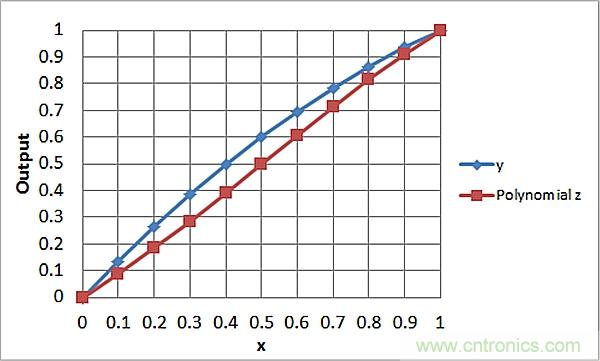 傳感器信號(hào)調(diào)節(jié)器如何解決感測元件輸出非線性化問題？