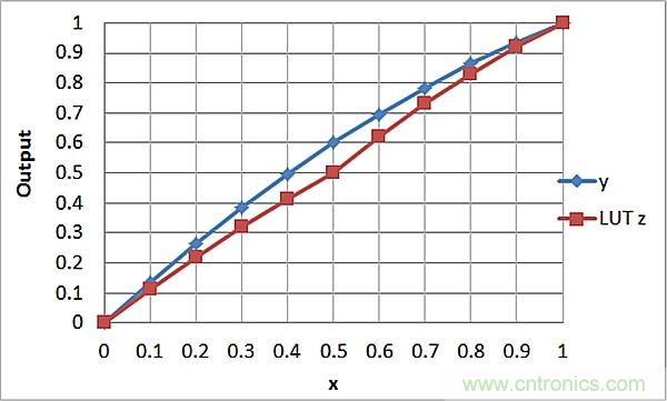 傳感器信號(hào)調(diào)節(jié)器如何解決感測元件輸出非線性化問題？